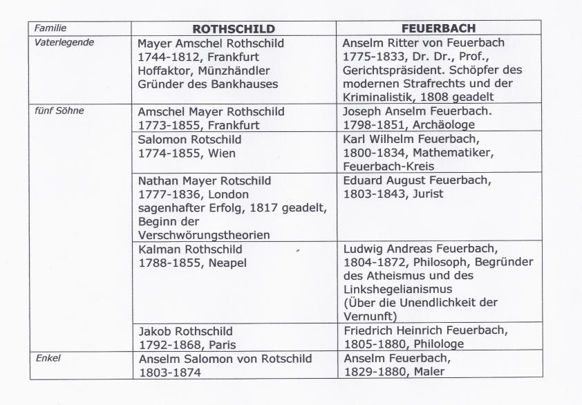 rothschild und feuerbach